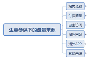 淘寶店鋪沒(méi)有搜索流量-該怎么辦